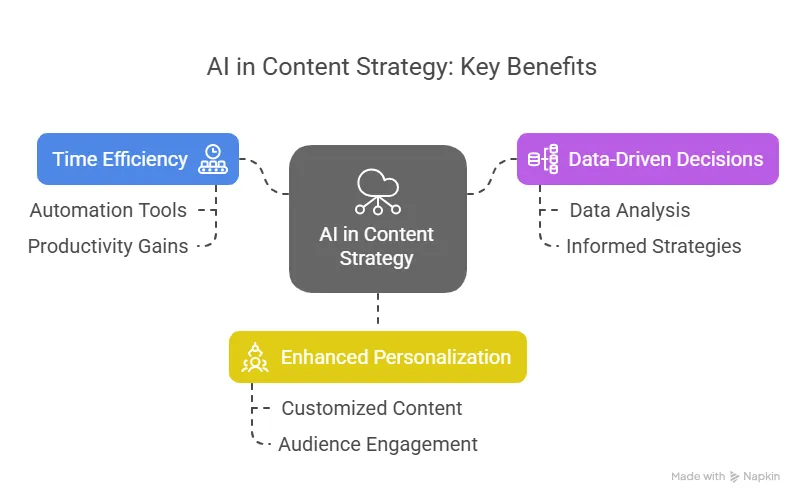 Why AI is Essential for a Successful Content Strategy?
