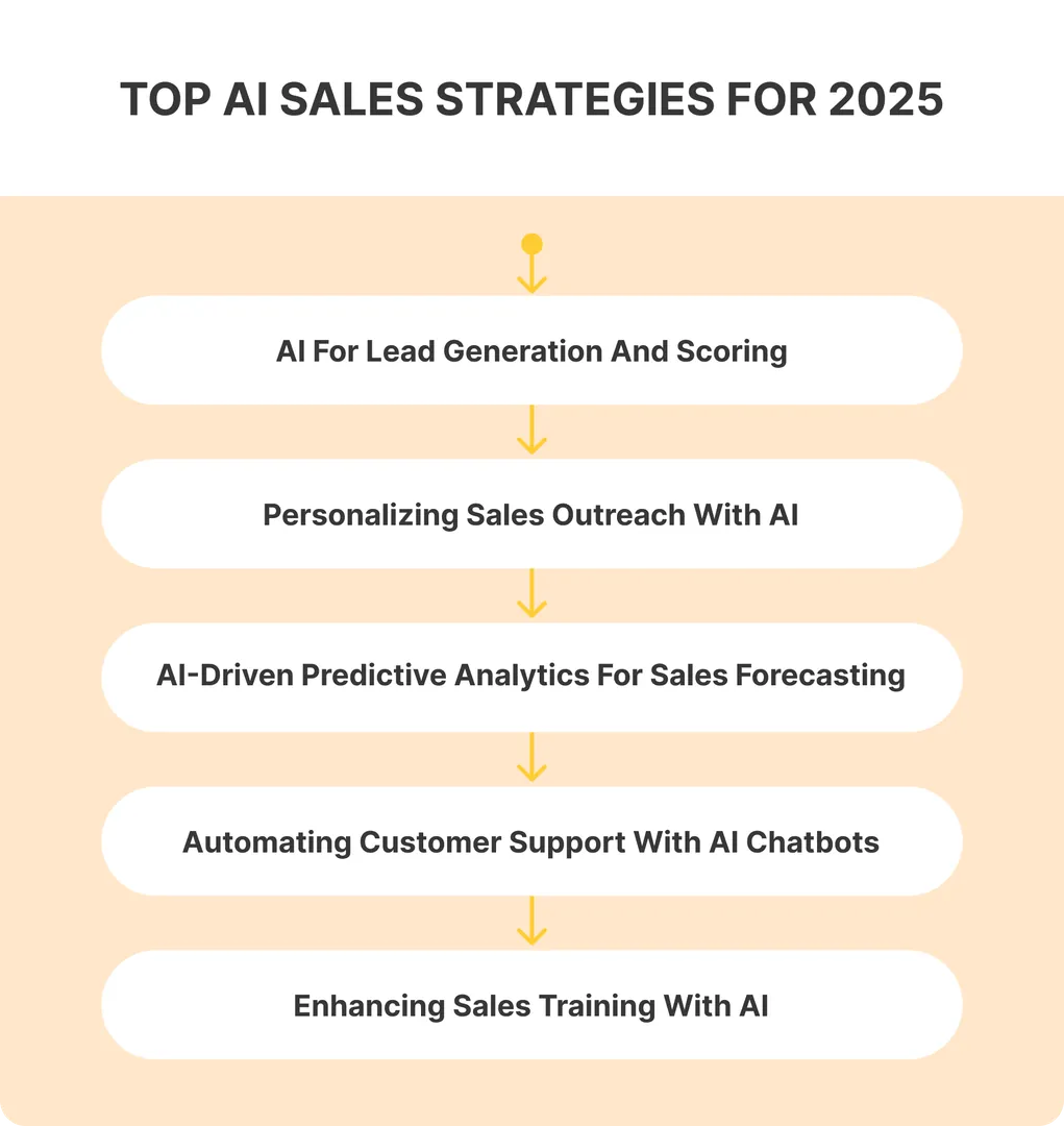 Top AI Sales Strategies for 2025