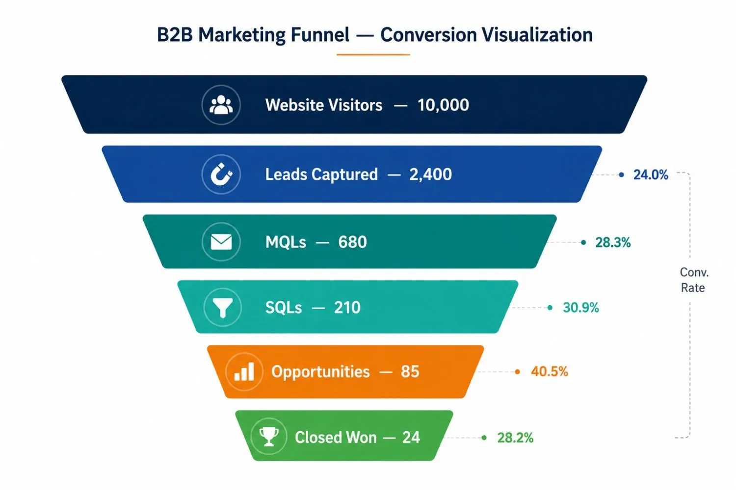 b2b marketing funnel