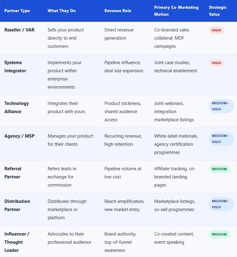 B2B partner ecosystem types and revenue roles