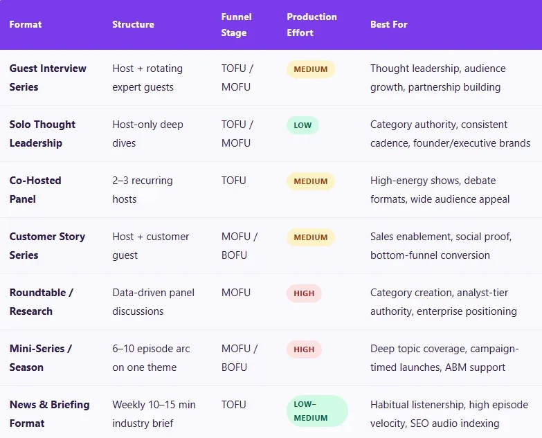 B2B podcast formats