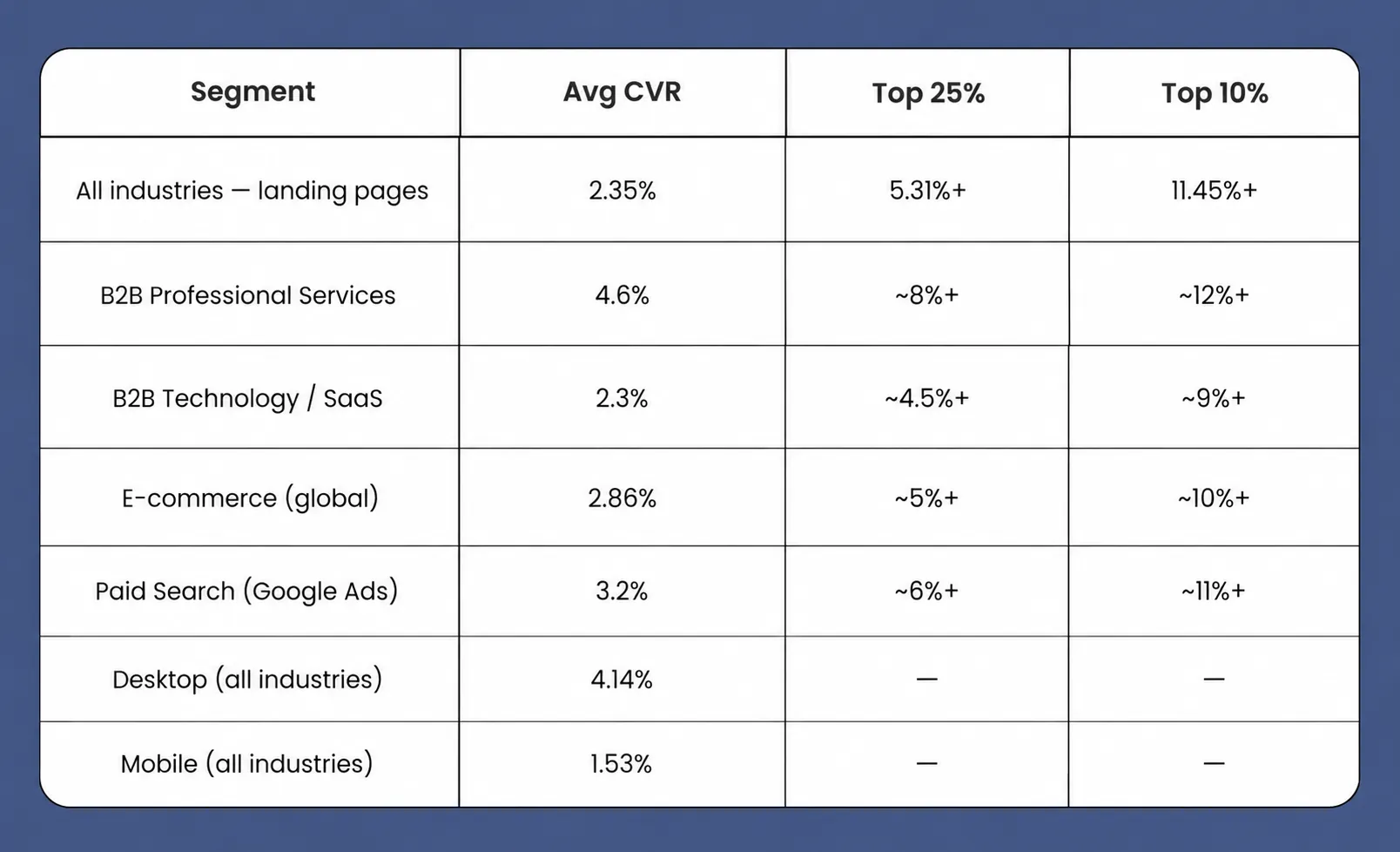 benchmarks to measure conversion rates