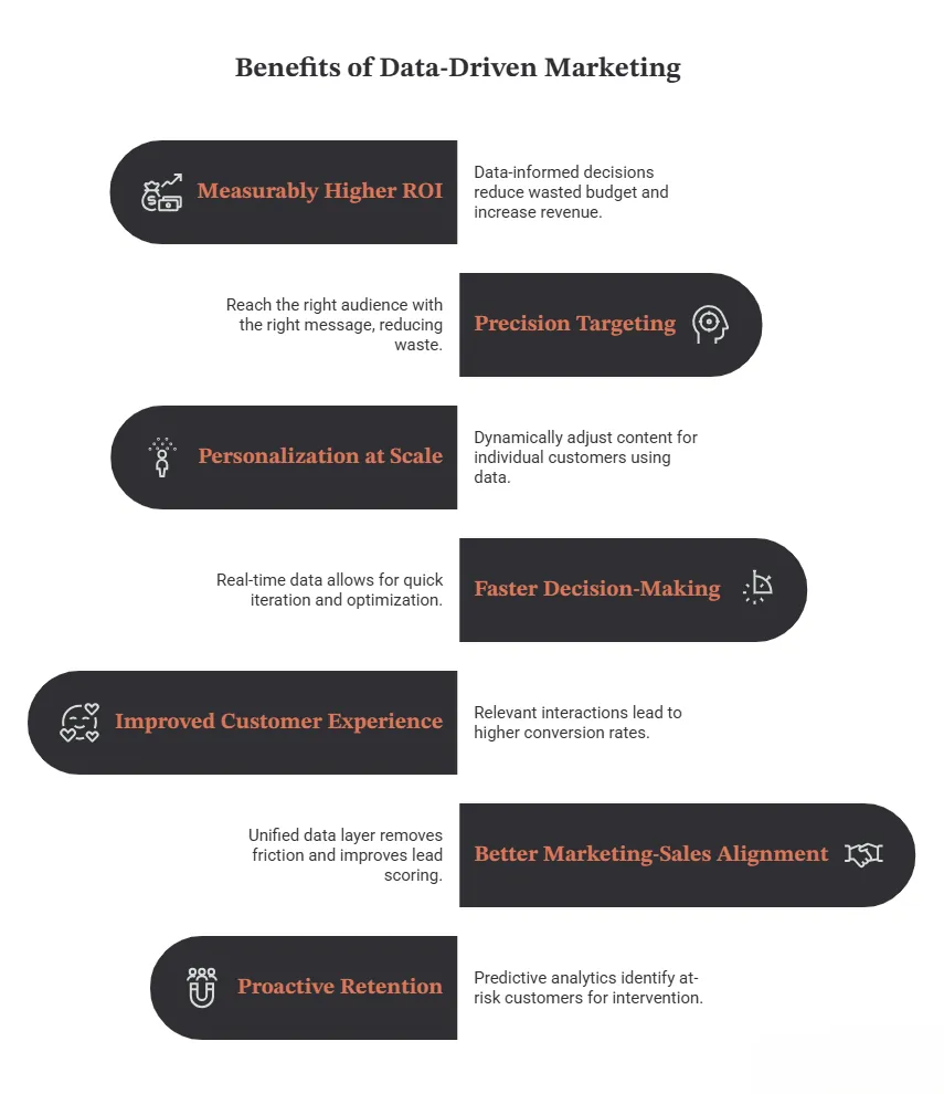 benefits of data driven marketing
