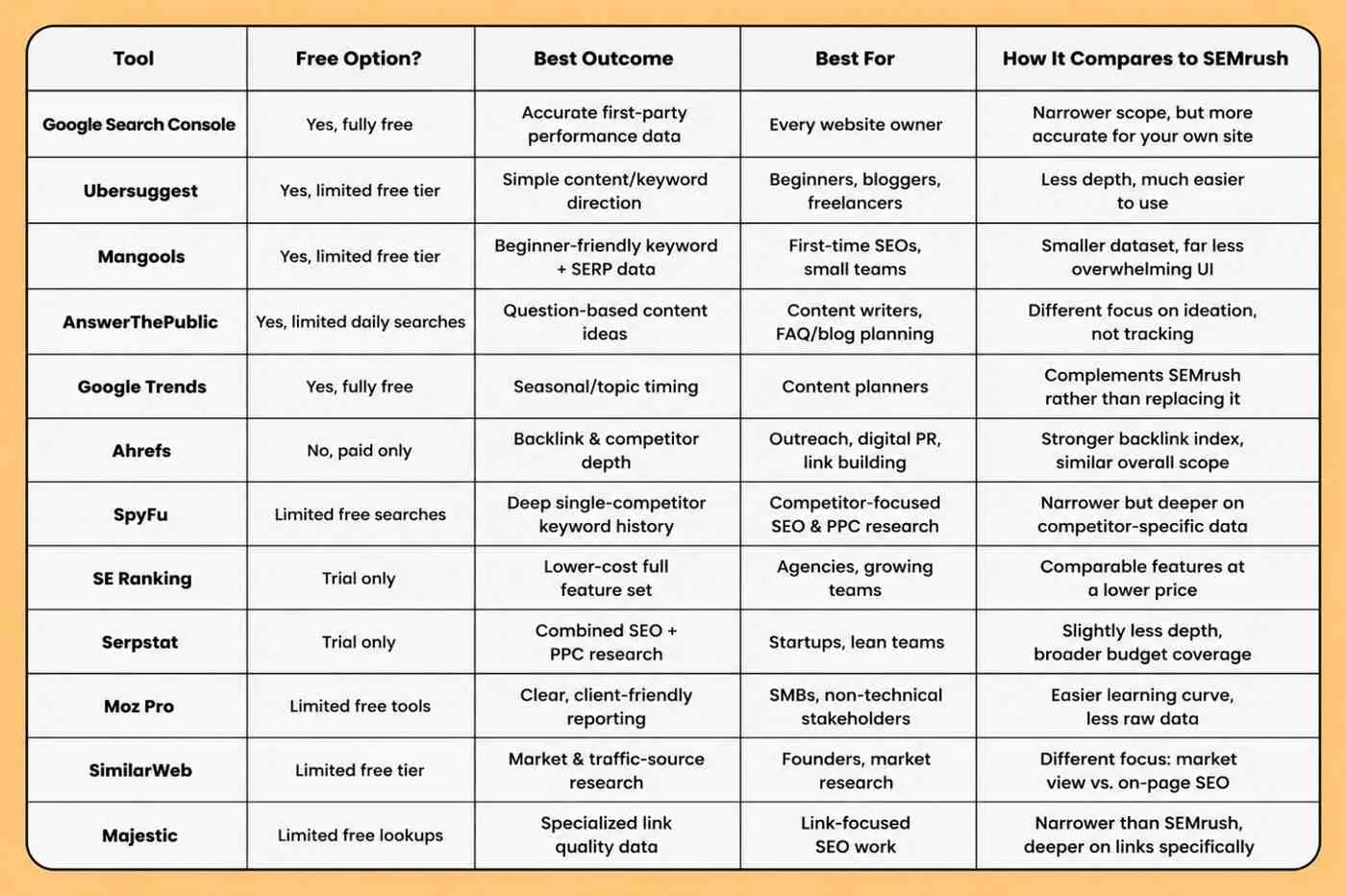 semrush alternatives comparison table