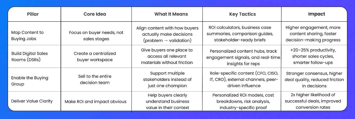 buyer enablement pillar