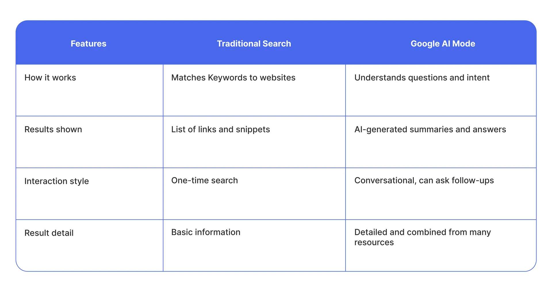 Key Differences Between Google AI Mode and Traditional Search