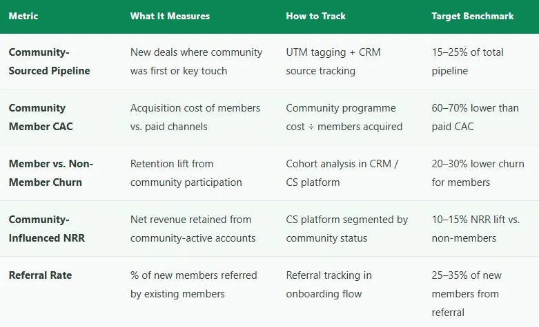 commercial impact metrics