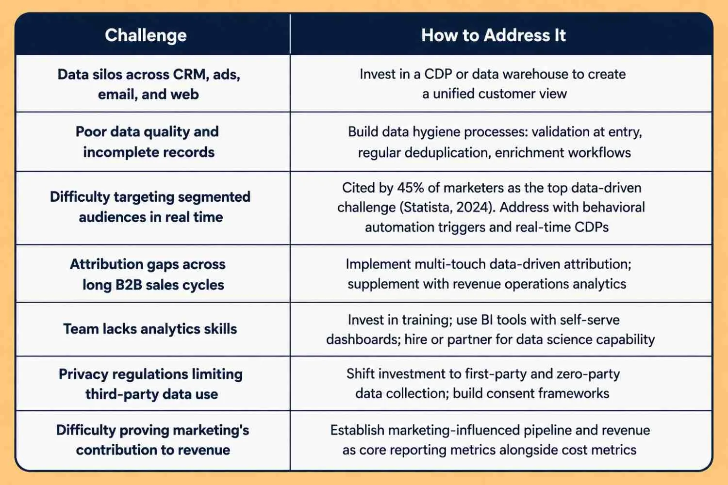 common challenges in data driven marketing