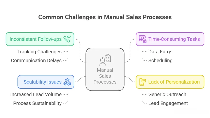 Common Challenges in Manual Sales Processes