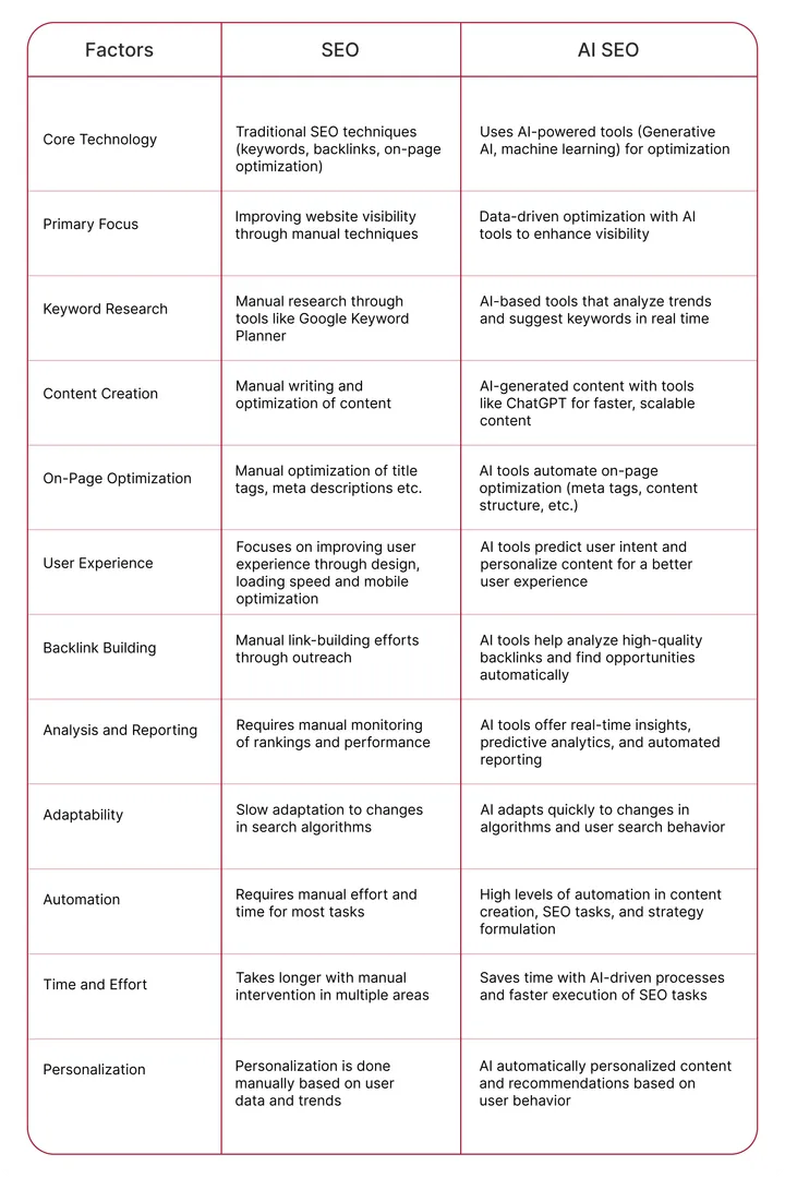comparison between seo and ai seo - how AI is revolutionizing SEO