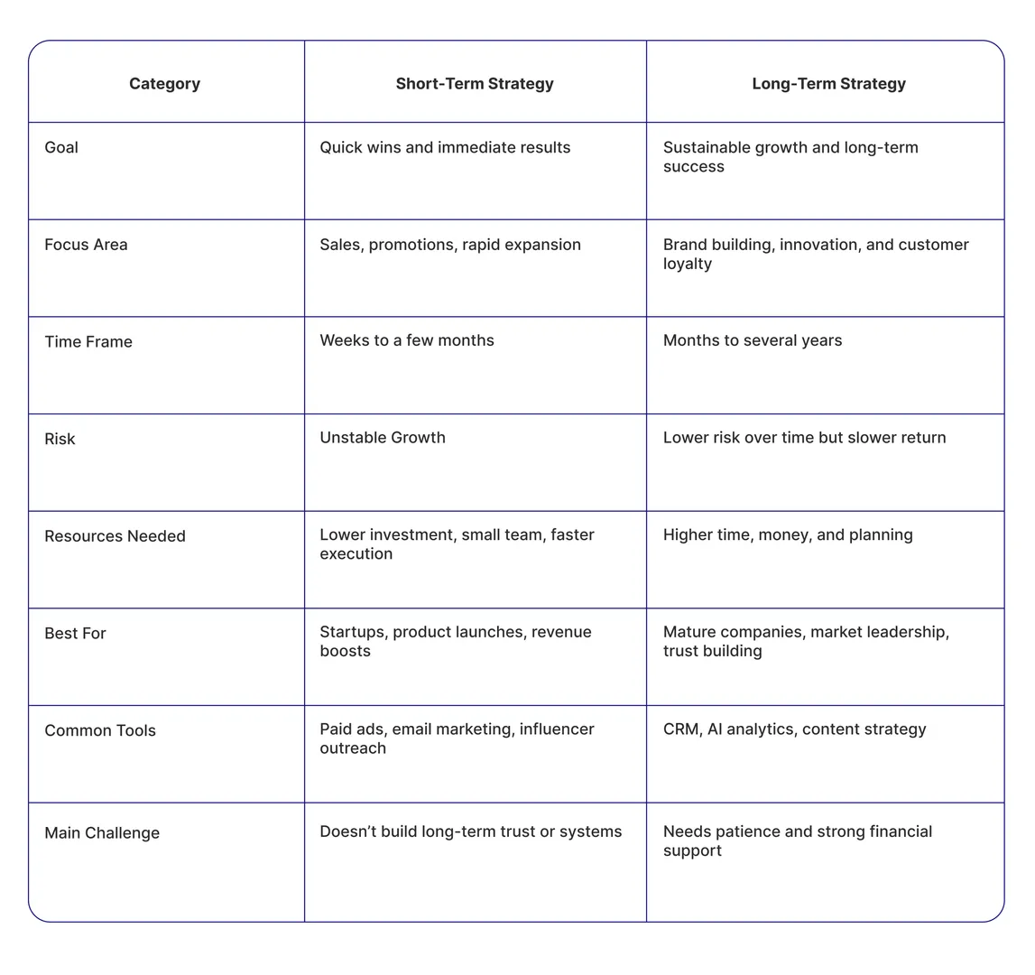 Comparison Chart: Short-Term vs Long-Term Company Growth Strategies