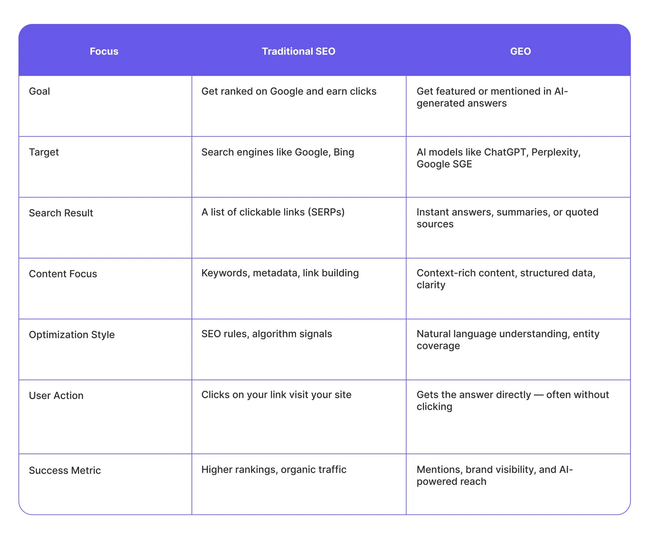 How GEO Differs from Traditional SEO