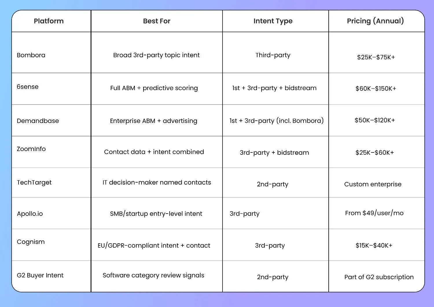 top b2b intent data platforms comparison table
