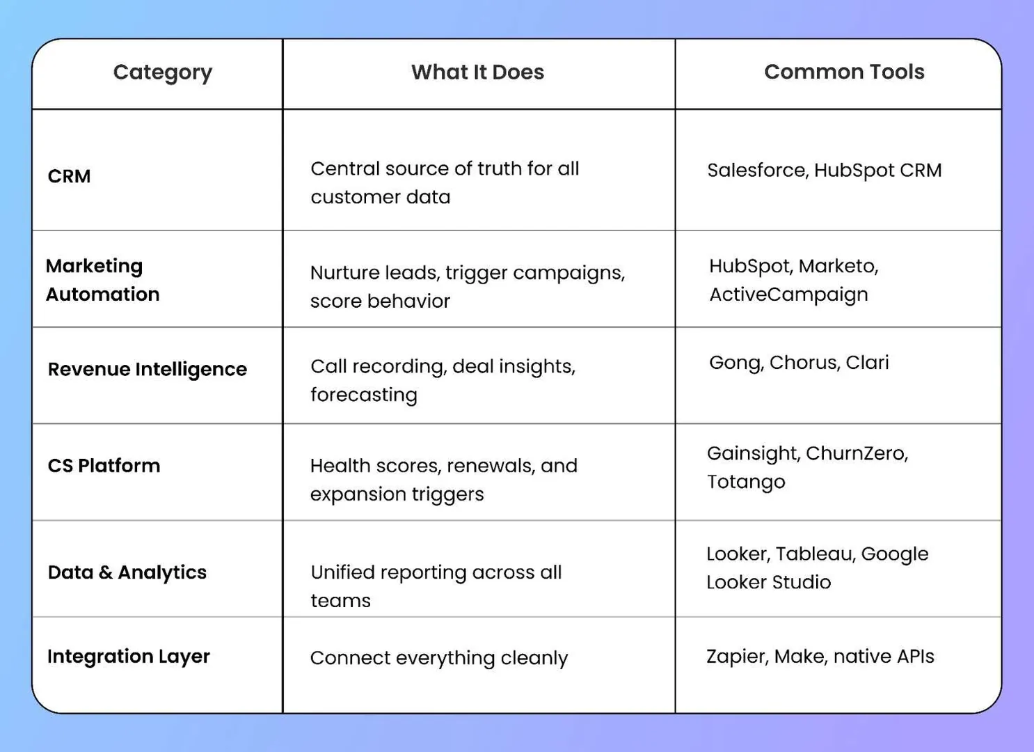 core revops technology stack