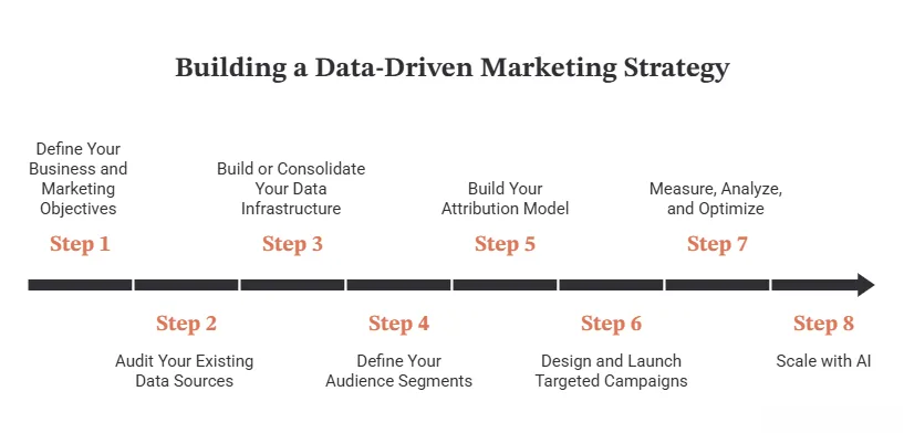 data driven marketing strategy steps