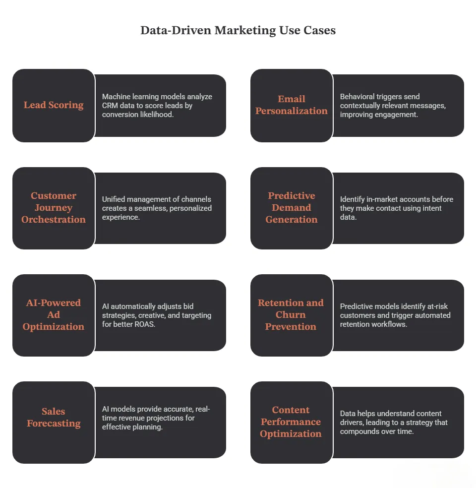 data driven marketing use case