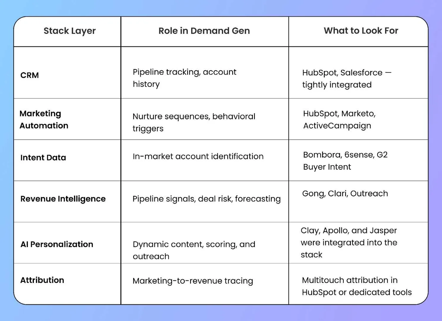 demand gen stack that supports this playbook