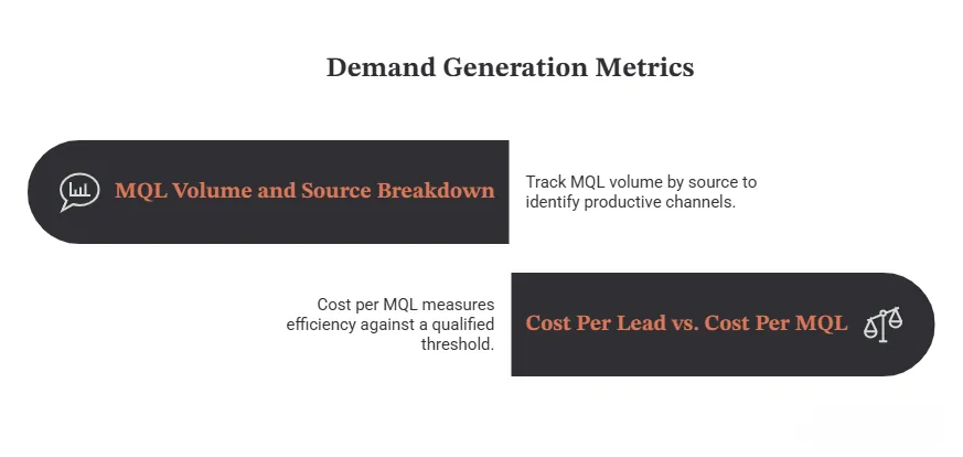 demand generation metrics