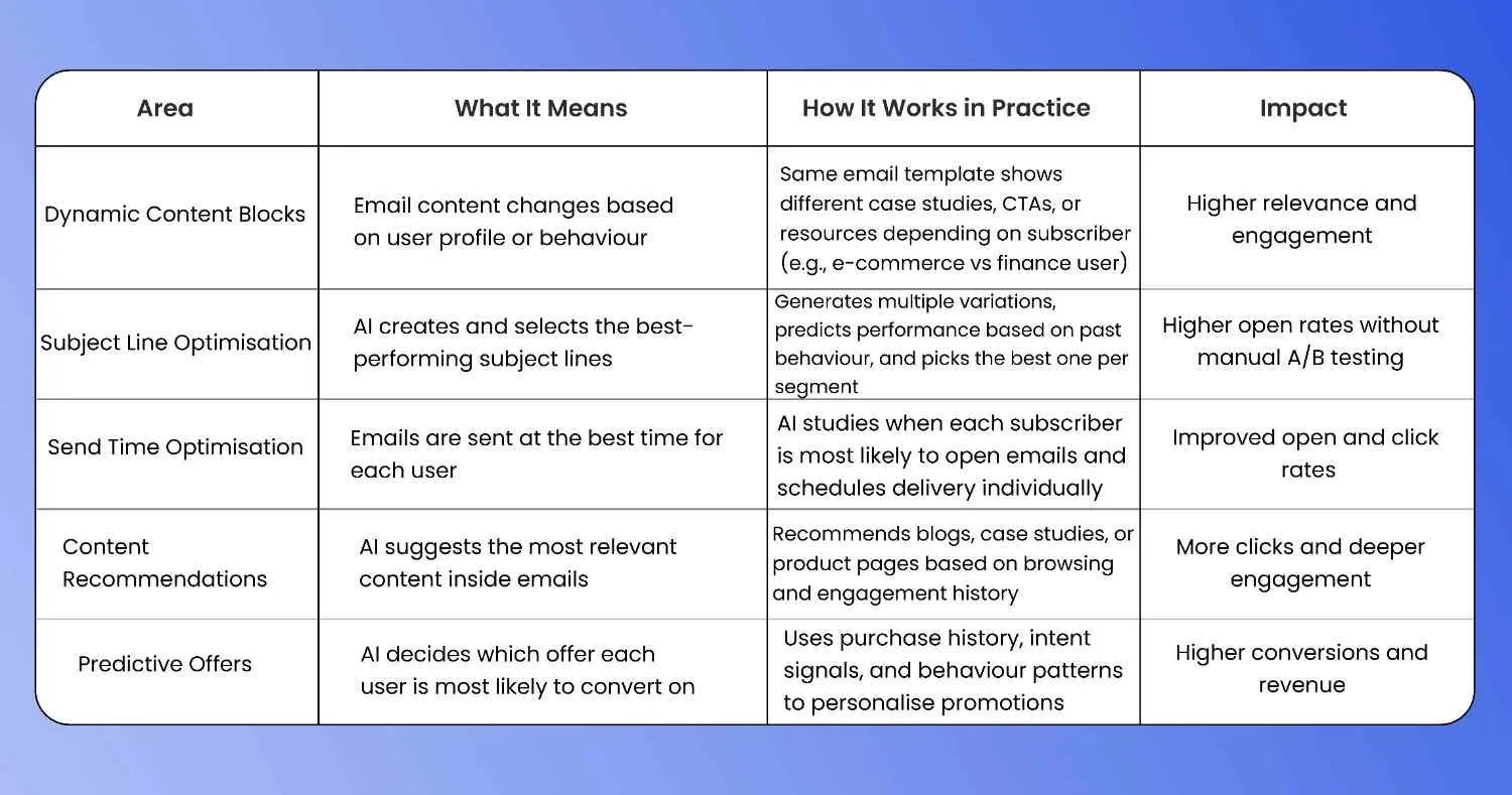 How dynamic content and predictive AI personalisation work