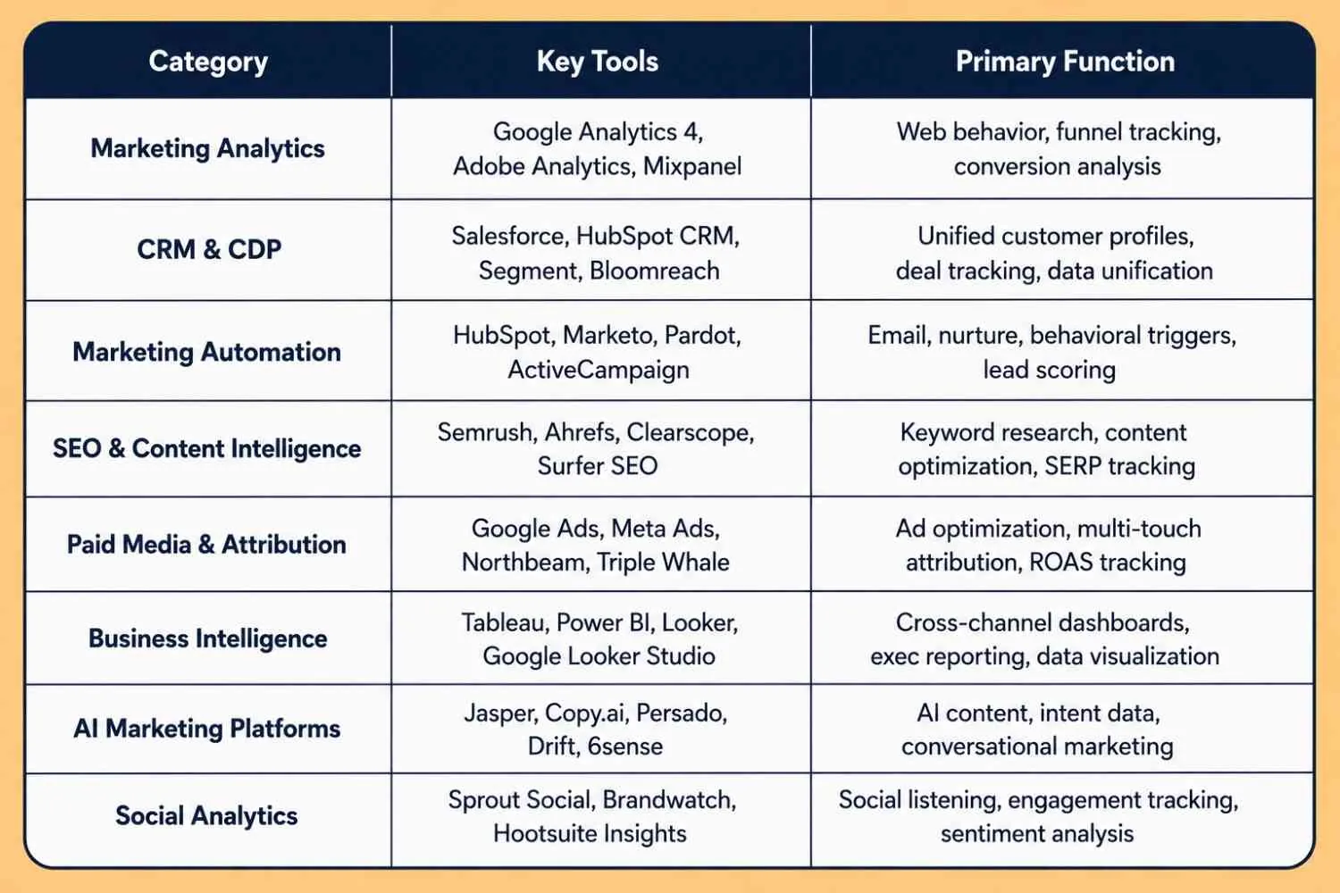 essential tool for data driven marketing