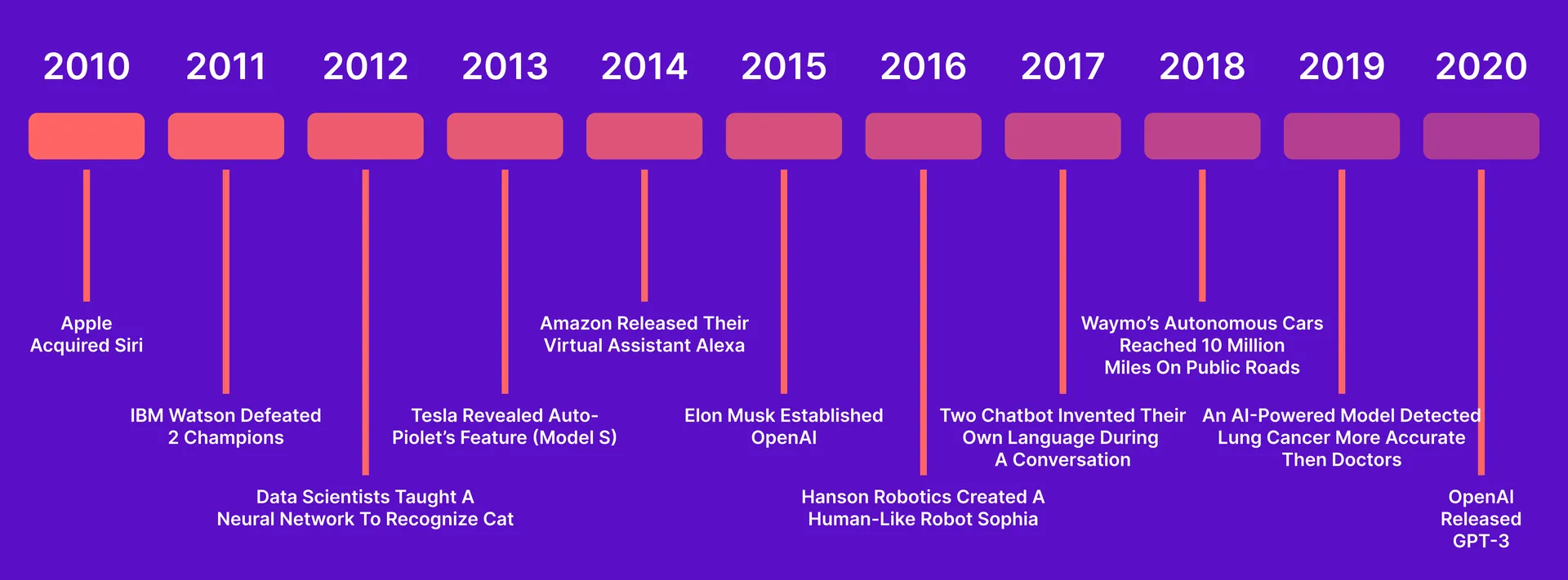 Evolution of AI in Marketing