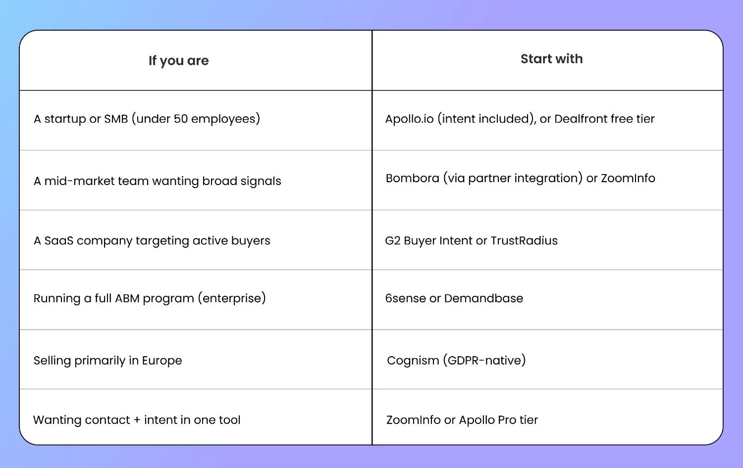 how to choose the right intent data platforms