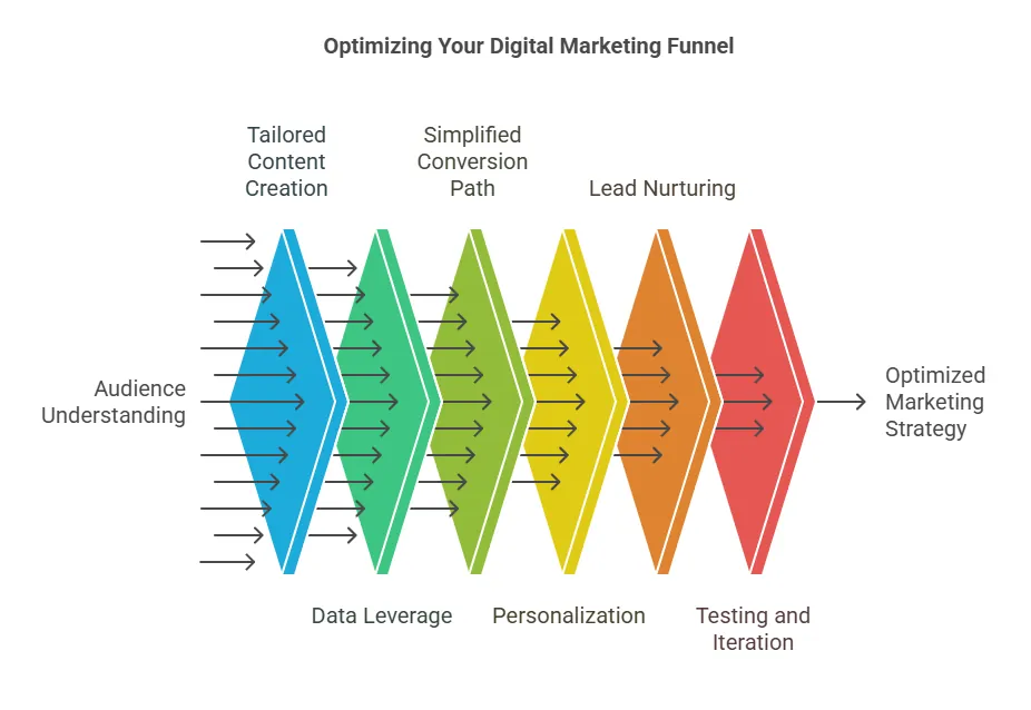 How to Optimize Your Digital Marketing Funnel for Maximum Conversion image