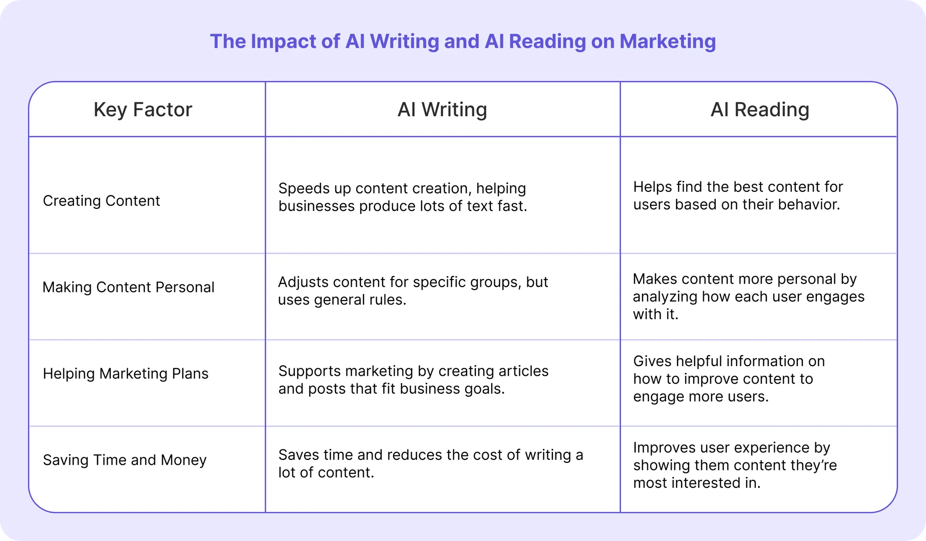The Impact of AI Writing and AI Reading on Marketing