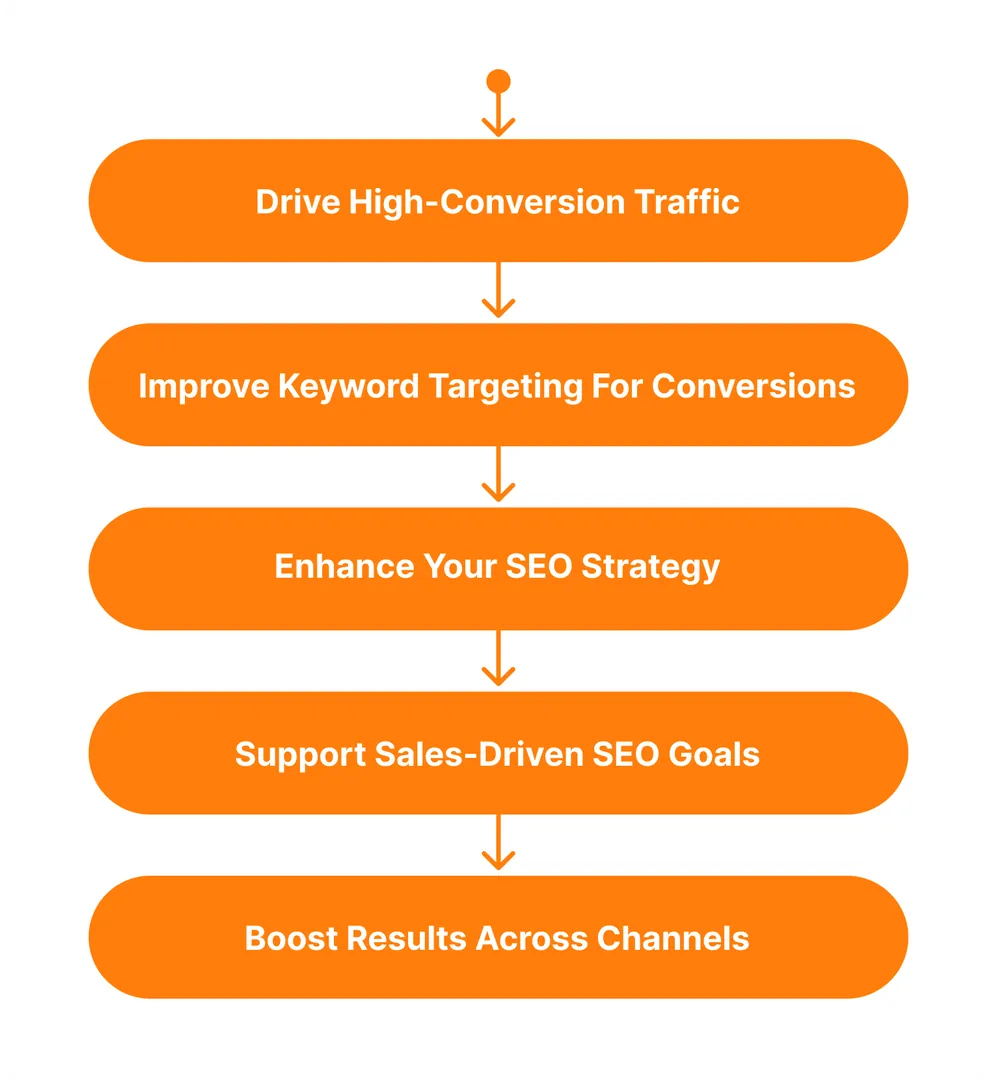 Why are Commercial Intent Keywords Important for SEO?
