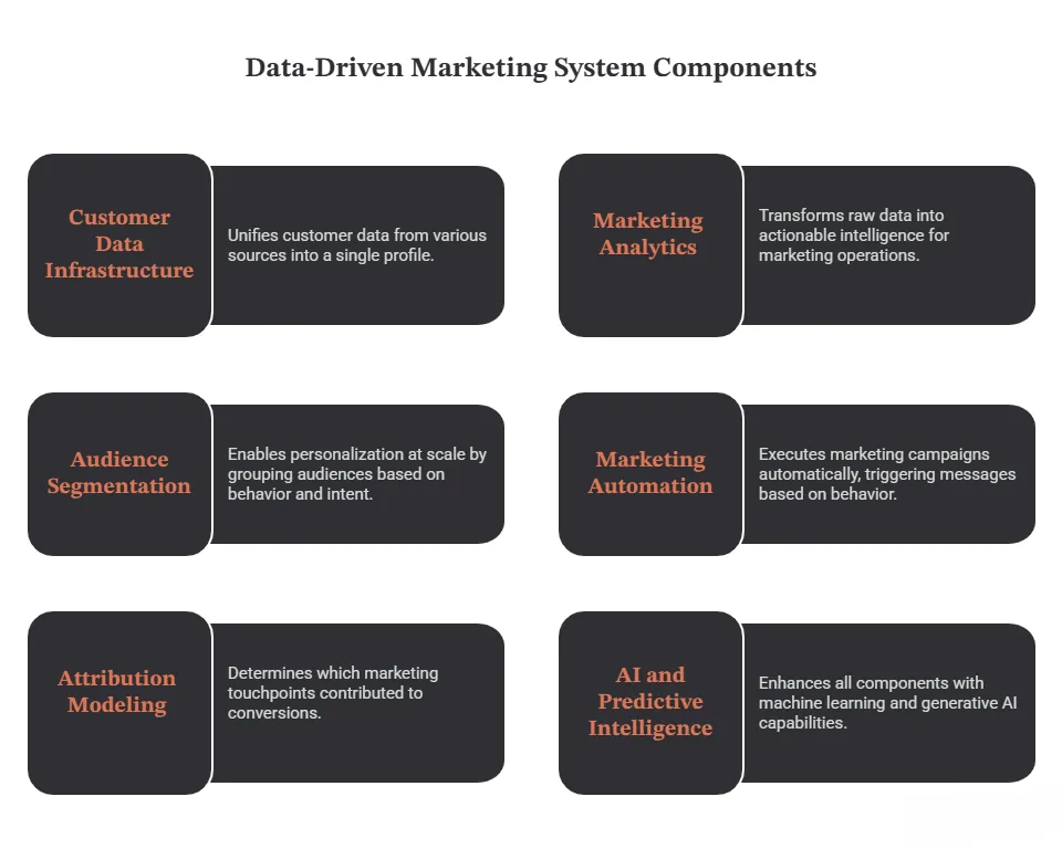 key components of data driven marketing