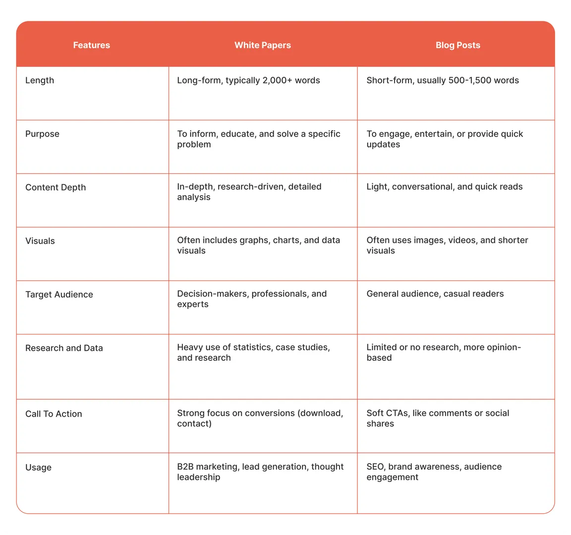 Key Differences Between Whitepapers in content marketing and Blog Posts