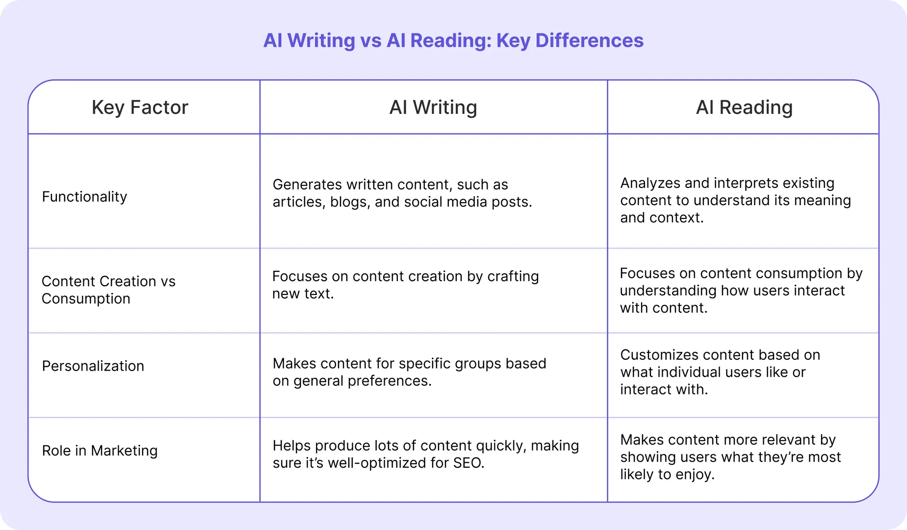 AI Writing vs AI Reading: Key Differences