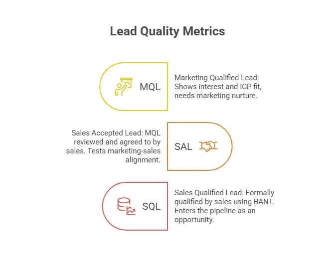 lead quality metrics