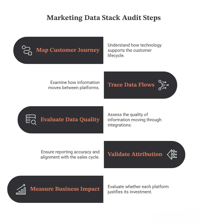 How to Audit Your Marketing Data Stack: A Step-by-Step Framework