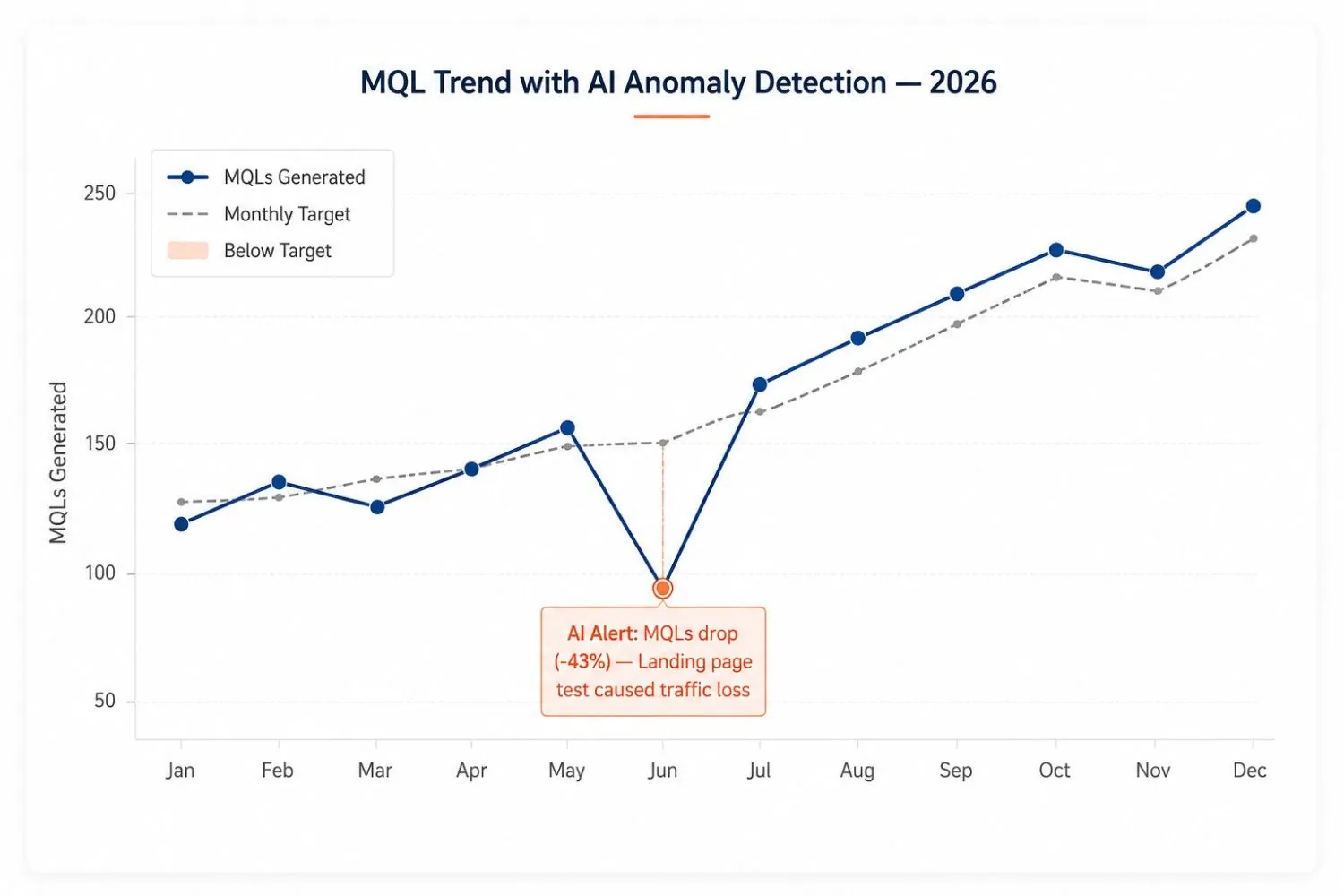 MQL trend with AI anomaly detection