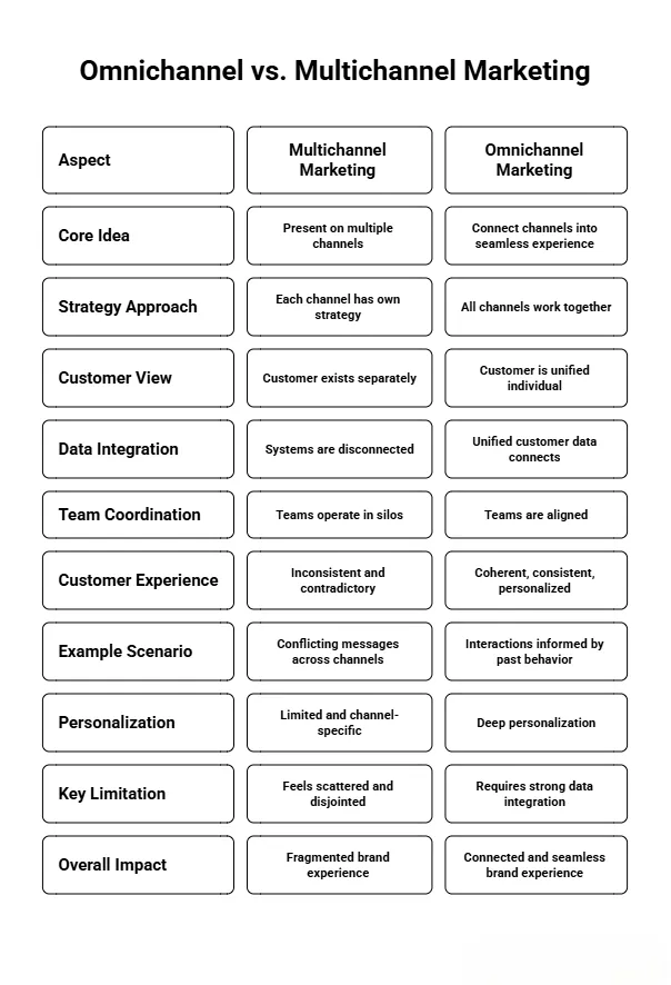 omnichannel vs. multichannel marketing