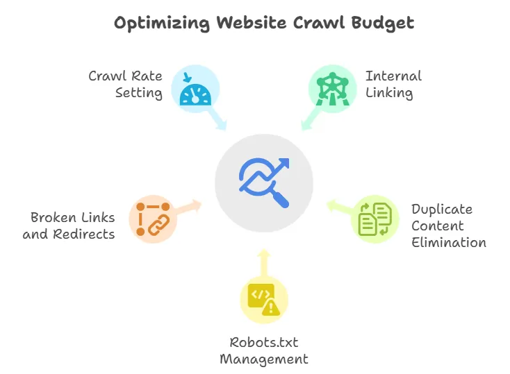 How to Optimize Crawl Budget in 2025
