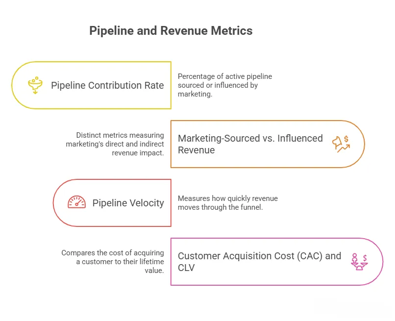 pipeline and revenue metric
