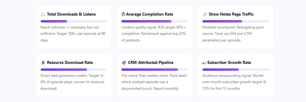 podcast roi measurement framework
