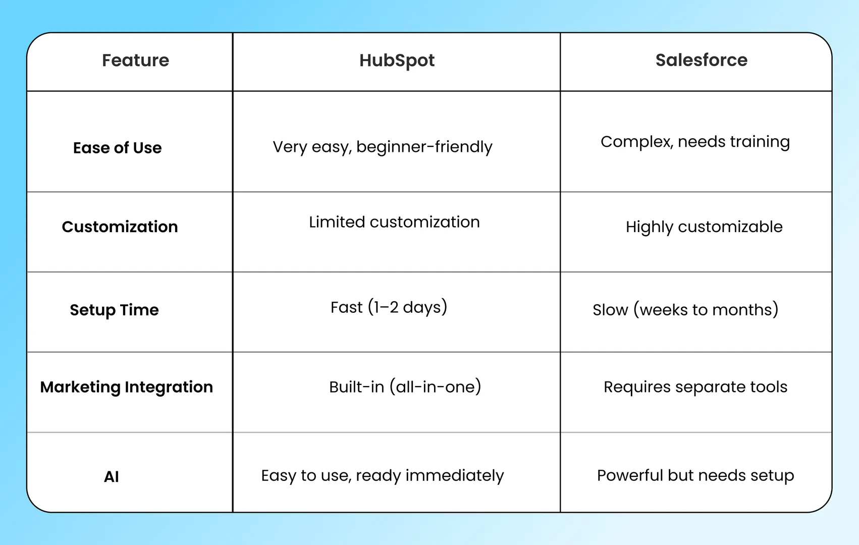 comparison table hubspot vs salesforce