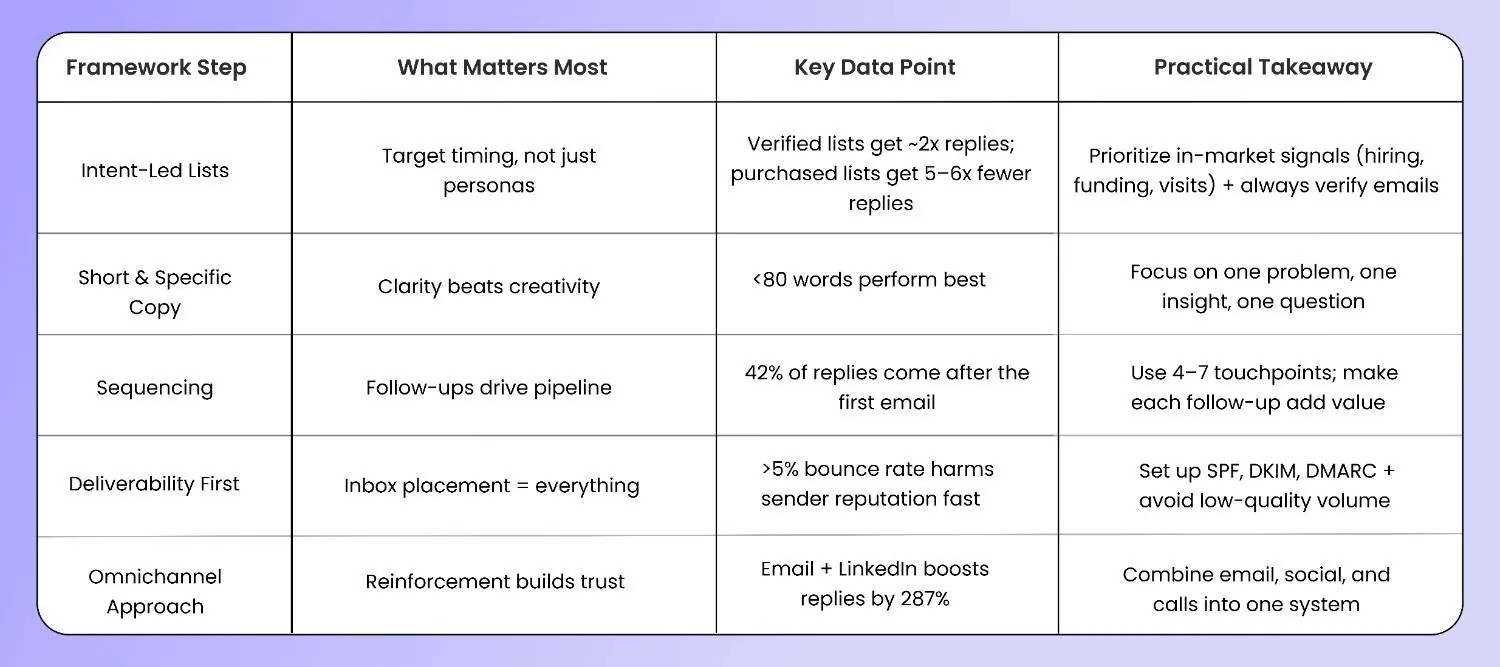 quick summary cold email
