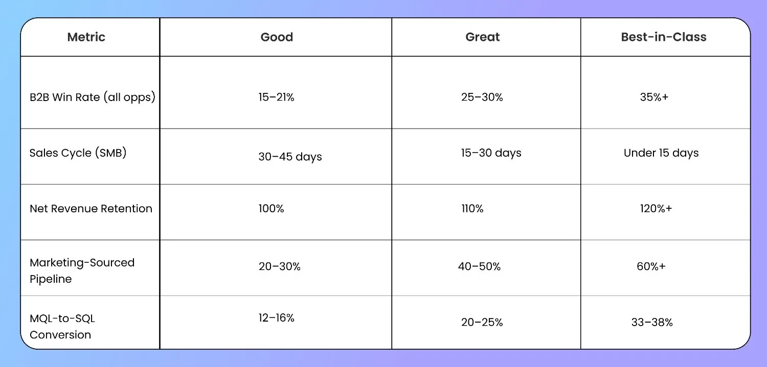 revops industry benchmarks to know