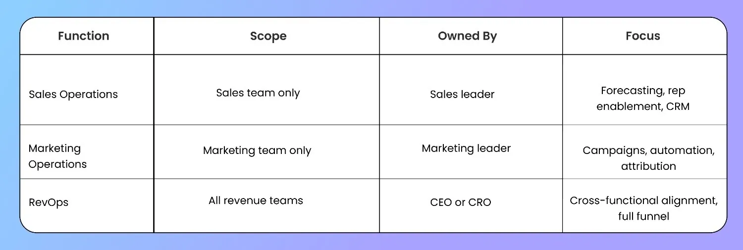 revops vs sales ops vs marketing ops