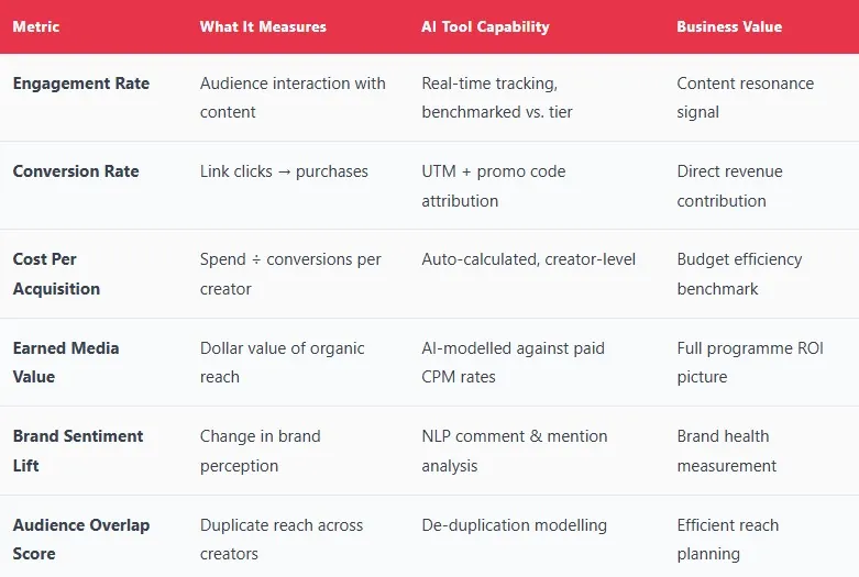 ROI tracking influencer marketing
