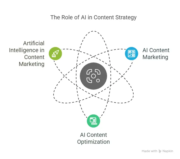 Let’s break down how AI content strategy for marketers is evolving and what it means for them: