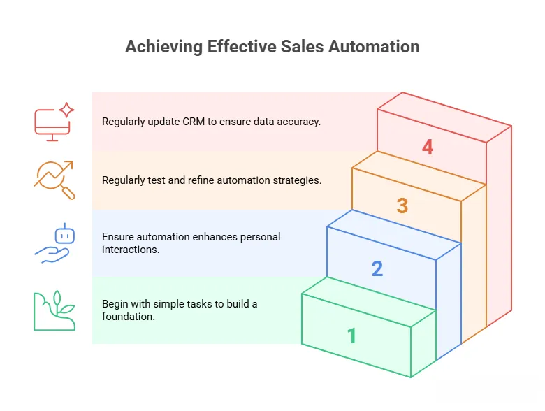 sales automation best practices