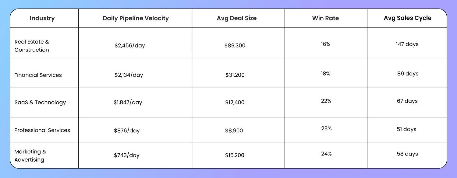 sales pipeline velocity benchmarks by industry