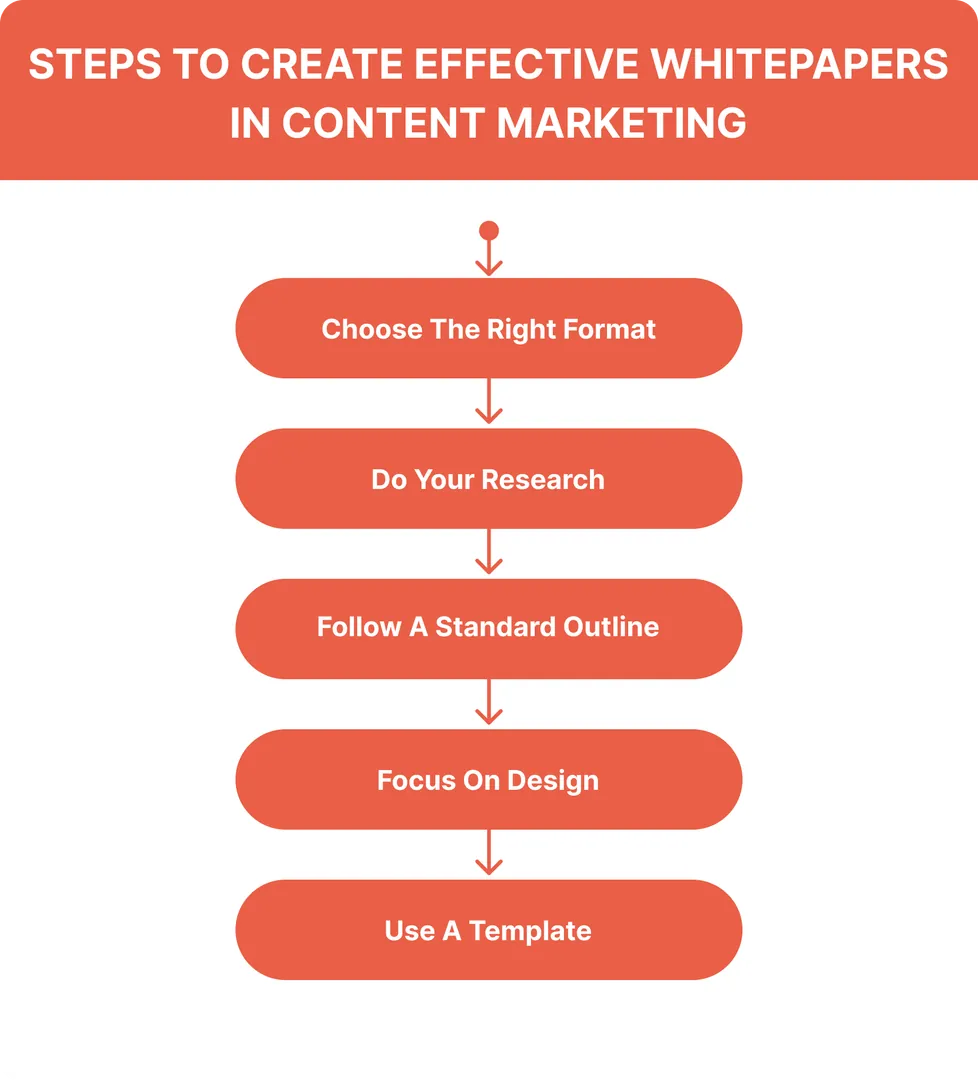 Steps to Create Effective Whitepapers in Content Marketing