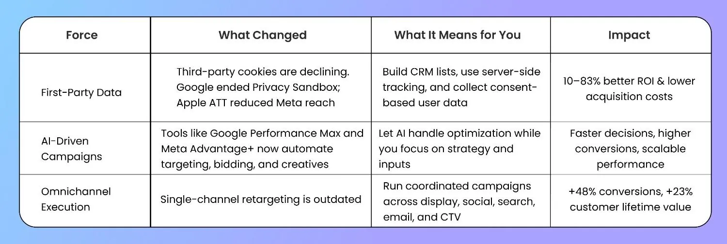 quick summary of forces reshaping retargeting