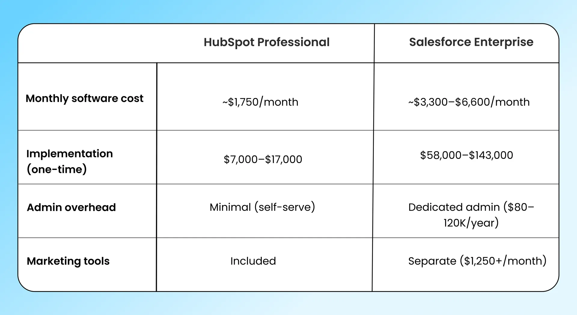 tco reality check salesforce vs hubspot